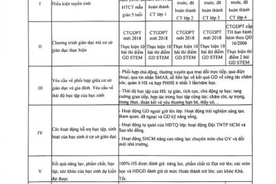 CÔNG KHAI, NIÊM YẾT THÔNG TIN CỦA TRƯỜNG TIỂU HỌC ĐẦU NĂM HỌC 2023-2024